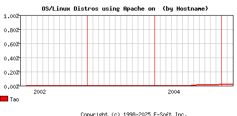Tao Apache Hostname Market Share Graph