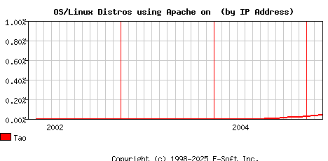 Tao Apache Installation Market Share Graph