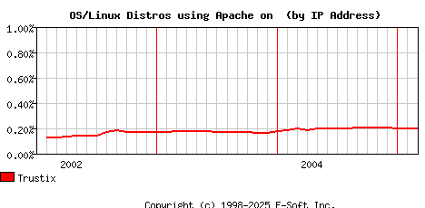 Trustix Apache Installation Market Share Graph