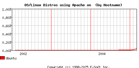 Ubuntu Apache Hostname Market Share Graph
