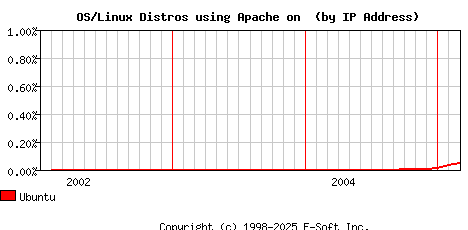Ubuntu Apache Installation Market Share Graph