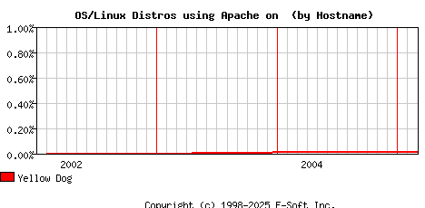 Yellow Dog Apache Hostname Market Share Graph