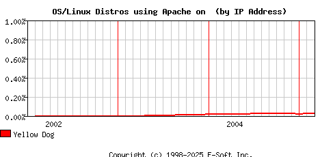 Yellow Dog Apache Installation Market Share Graph