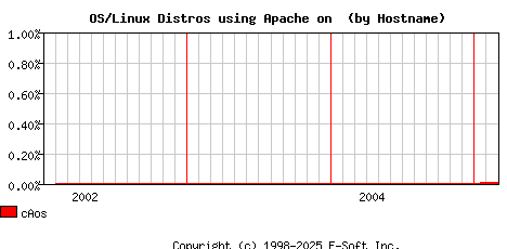 cAos Apache Hostname Market Share Graph