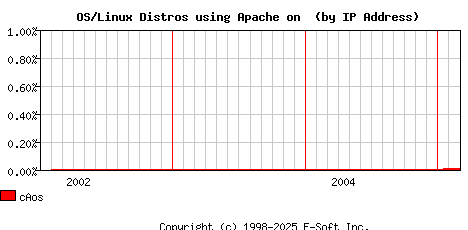 cAos Apache Installation Market Share Graph