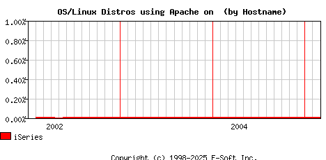 iSeries Apache Hostname Market Share Graph