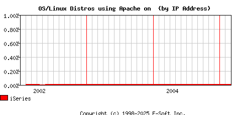 iSeries Apache Installation Market Share Graph