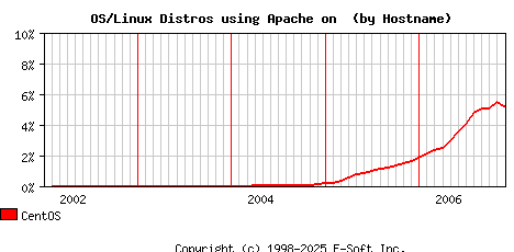 CentOS Apache Hostname Market Share Graph
