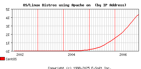 CentOS Apache Installation Market Share Graph
