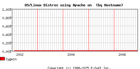 Cygwin Apache Hostname Market Share Graph