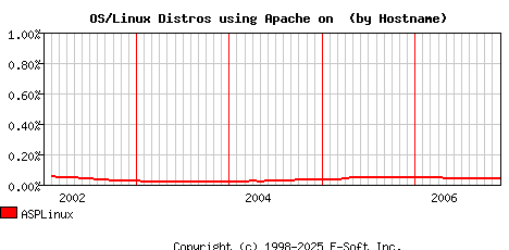 ASPLinux Apache Hostname Market Share Graph