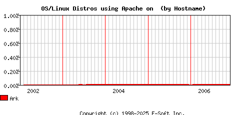 Ark Apache Hostname Market Share Graph
