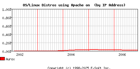 Aurox Apache Installation Market Share Graph