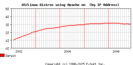 Darwin Apache Installation Market Share Graph