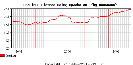 Debian Apache Hostname Market Share Graph