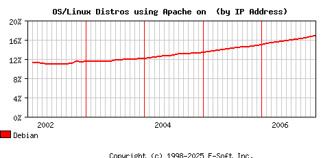Debian Apache Installation Market Share Graph