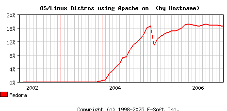 Fedora Apache Hostname Market Share Graph