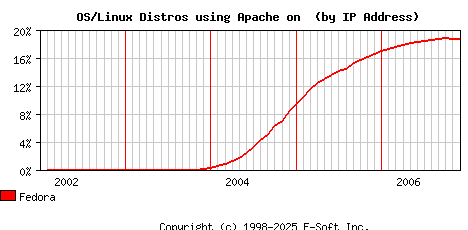 Fedora Apache Installation Market Share Graph