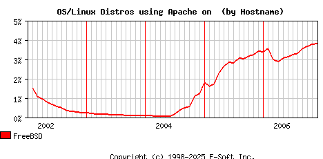 FreeBSD Apache Hostname Market Share Graph