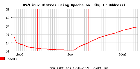 FreeBSD Apache Installation Market Share Graph