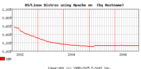 IBM Apache Hostname Market Share Graph