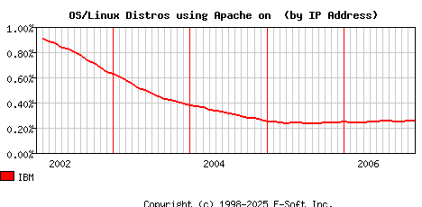 IBM Apache Installation Market Share Graph