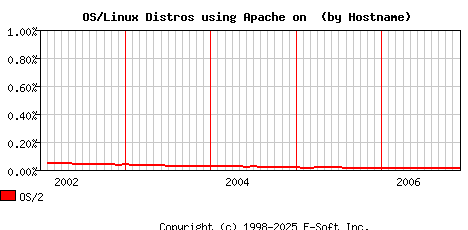 OS/2 Apache Hostname Market Share Graph