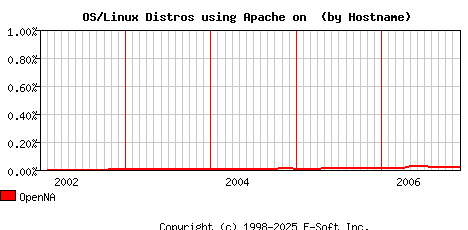 OpenNA Apache Hostname Market Share Graph