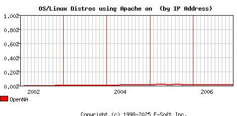 OpenNA Apache Installation Market Share Graph