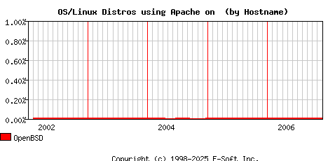OpenBSD Apache Hostname Market Share Graph