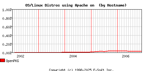 OpenPKG Apache Hostname Market Share Graph