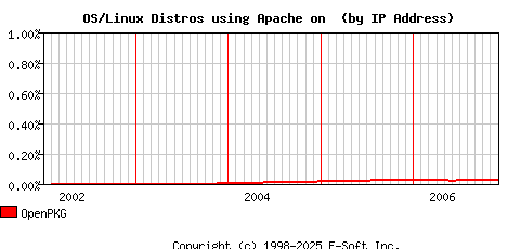 OpenPKG Apache Installation Market Share Graph