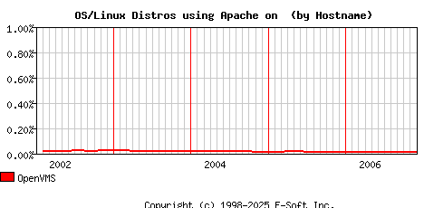 OpenVMS Apache Hostname Market Share Graph