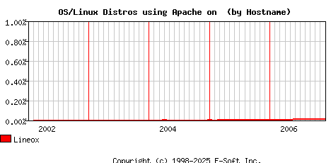 Lineox Apache Hostname Market Share Graph