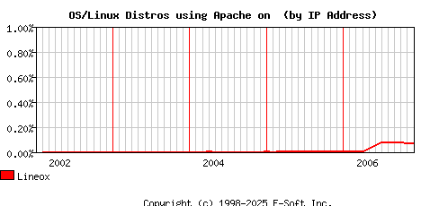 Lineox Apache Installation Market Share Graph