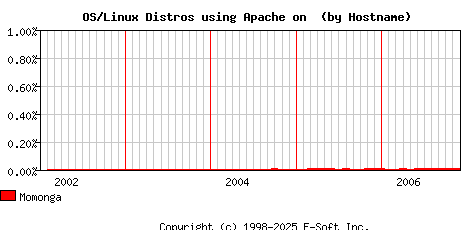 Momonga Apache Hostname Market Share Graph