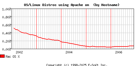 Mac OS X Apache Hostname Market Share Graph