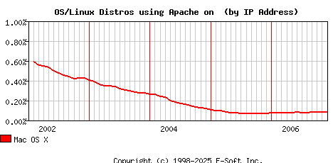 Mac OS X Apache Installation Market Share Graph