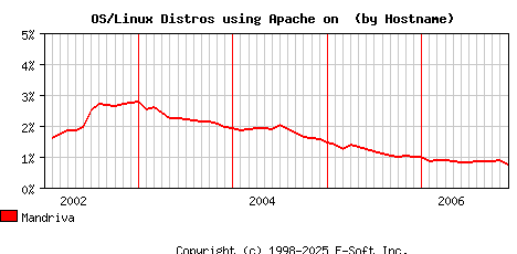 Mandriva Apache Hostname Market Share Graph