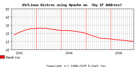 Mandriva Apache Installation Market Share Graph