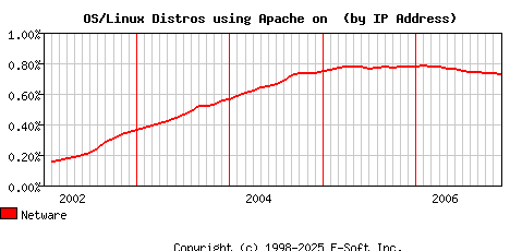 Netware Apache Installation Market Share Graph