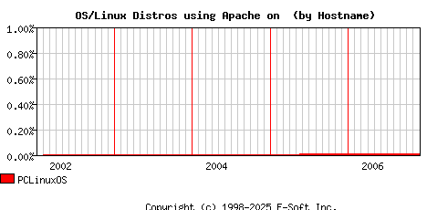 PCLinuxOS Apache Hostname Market Share Graph