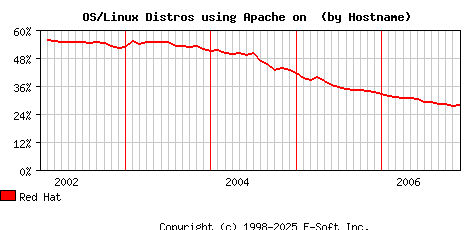 Red Hat Apache Hostname Market Share Graph