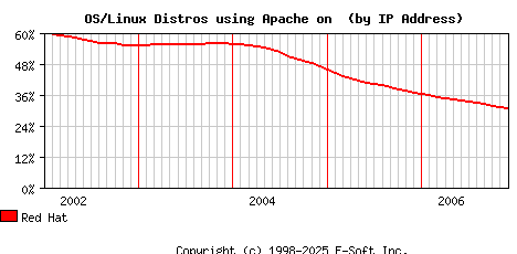 Red Hat Apache Installation Market Share Graph