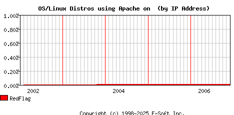 RedFlag Apache Installation Market Share Graph