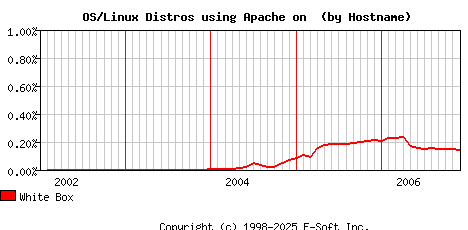 White Box Apache Hostname Market Share Graph
