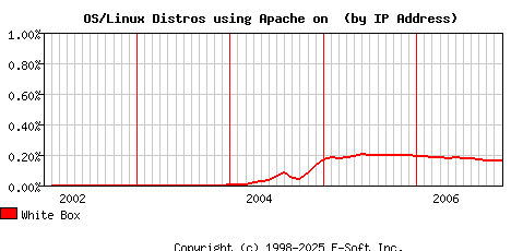 White Box Apache Installation Market Share Graph
