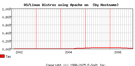 Tao Apache Hostname Market Share Graph