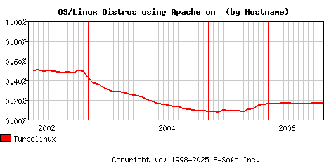 Turbolinux Apache Hostname Market Share Graph