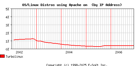 Turbolinux Apache Installation Market Share Graph